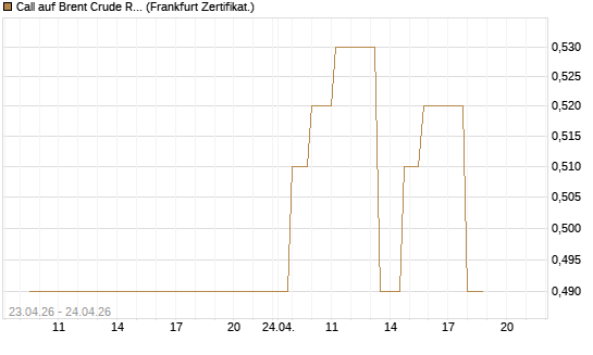 Call auf Brent Crude Rohöl ICE 03/27 [Société Générale Effekten GmbH] Chart