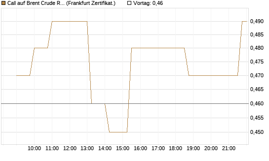 Call auf Brent Crude Rohöl ICE 03/27 [Société Générale Effekten GmbH] Chart