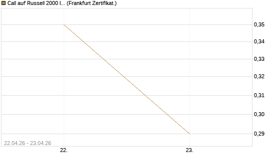 Call auf Russell 2000 Index [Vontobel] Chart