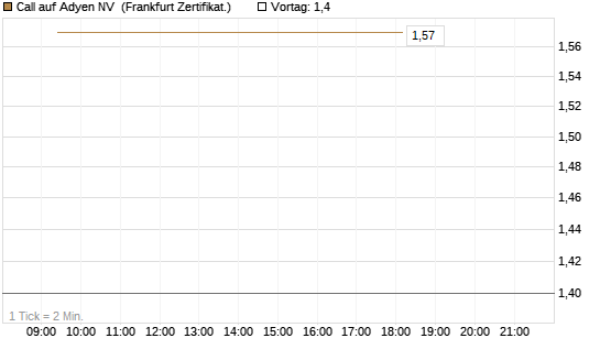 Call auf Adyen NV [UBS AG (London)] Chart