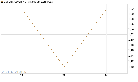 Call auf Adyen NV [UBS AG (London)] Chart