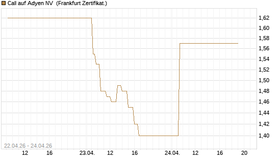 Call auf Adyen NV [UBS AG (London)] Chart