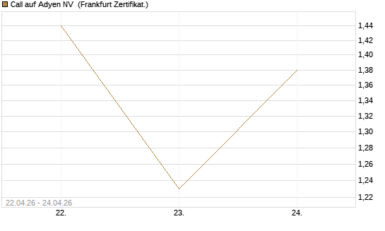 Call auf Adyen NV [UBS AG (London)] Chart