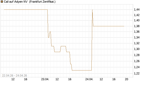 Call auf Adyen NV [UBS AG (London)] Chart