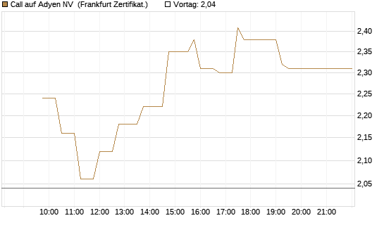 Call auf Adyen NV [UBS AG (London)] Chart