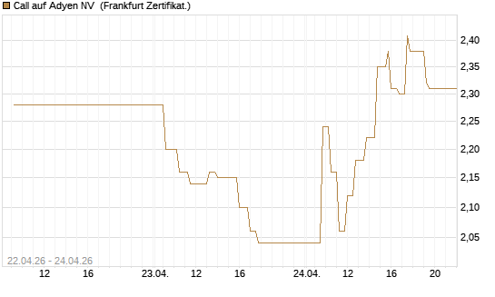 Call auf Adyen NV [UBS AG (London)] Chart