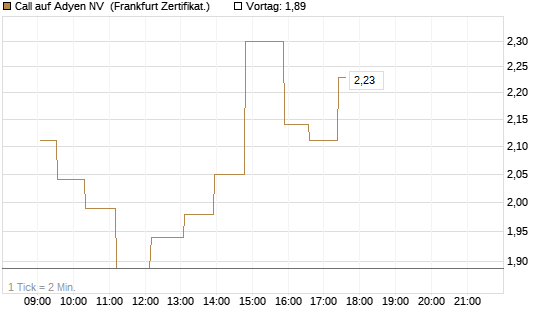 Call auf Adyen NV [UBS AG (London)] Chart