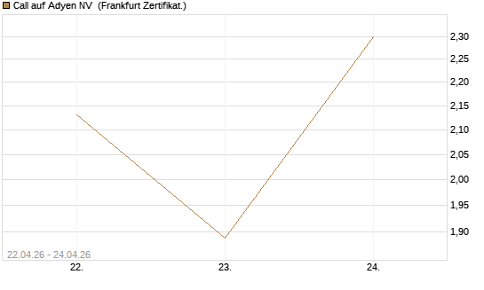 Call auf Adyen NV [UBS AG (London)] Chart