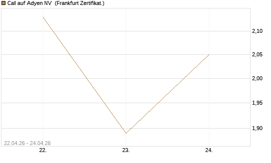 Call auf Adyen NV [UBS AG (London)] Chart