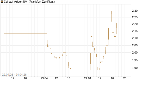 Call auf Adyen NV [UBS AG (London)] Chart