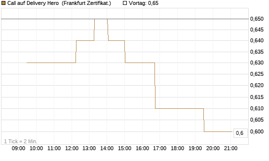 Call auf Delivery Hero [UBS AG (London)] Chart