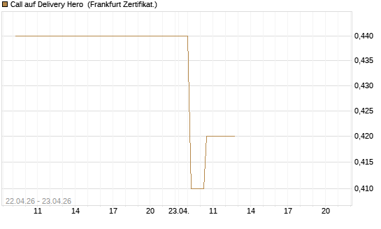 Call auf Delivery Hero [UBS AG (London)] Chart