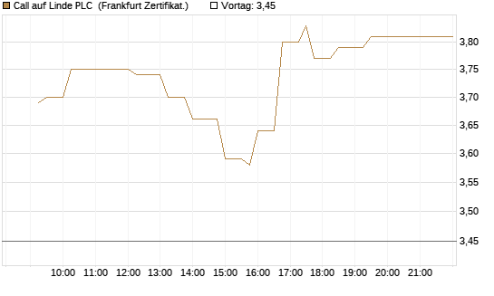 Call auf Linde PLC [UBS AG (London)] Chart