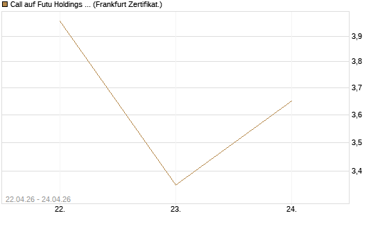 Call auf Futu Holdings ADR [UBS AG (London)] Chart