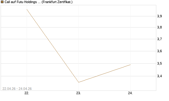 Call auf Futu Holdings ADR [UBS AG (London)] Chart