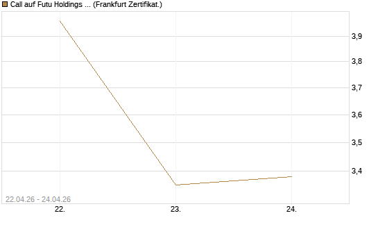Call auf Futu Holdings ADR [UBS AG (London)] Chart