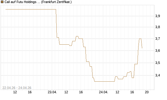 Call auf Futu Holdings ADR [UBS AG (London)] Chart