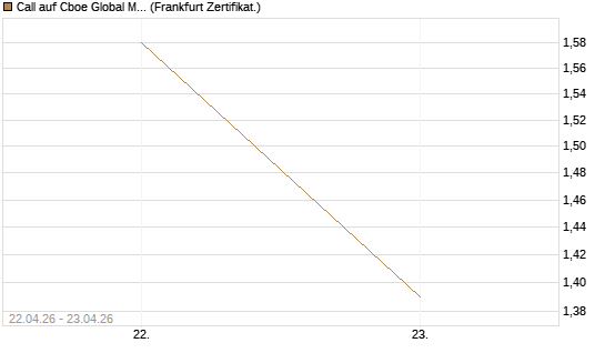 Call auf Cboe Global Markets Inc [UBS AG (London)] Chart