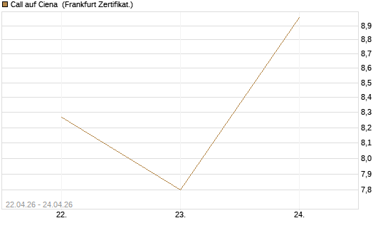 Call auf Ciena [UBS AG (London)] Chart
