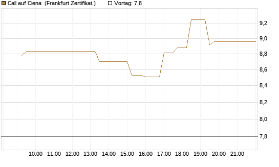 Call auf Ciena [UBS AG (London)] Chart