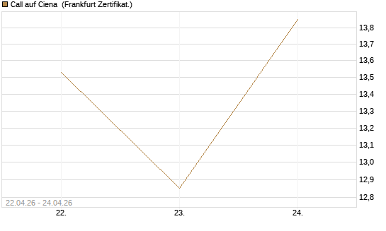 Call auf Ciena [UBS AG (London)] Chart