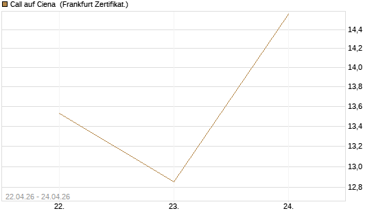Call auf Ciena [UBS AG (London)] Chart