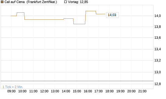 Call auf Ciena [UBS AG (London)] Chart