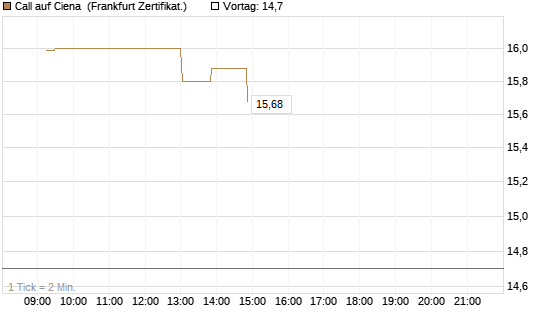 Call auf Ciena [UBS AG (London)] Chart
