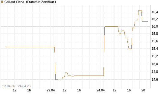Call auf Ciena [UBS AG (London)] Chart