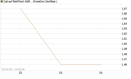 Call auf BioNTech ADR [UBS AG (London)] Chart
