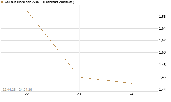Call auf BioNTech ADR [UBS AG (London)] Chart