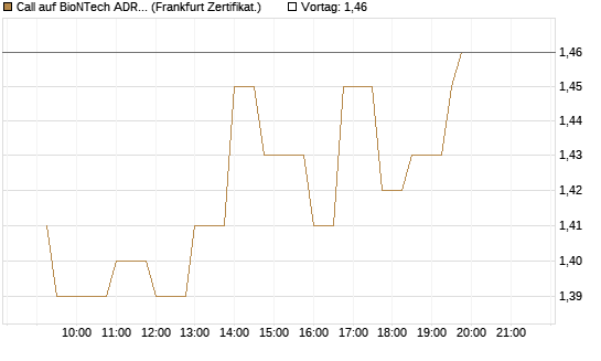 Call auf BioNTech ADR [UBS AG (London)] Chart