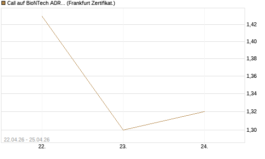 Call auf BioNTech ADR [UBS AG (London)] Chart