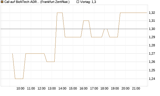 Call auf BioNTech ADR [UBS AG (London)] Chart