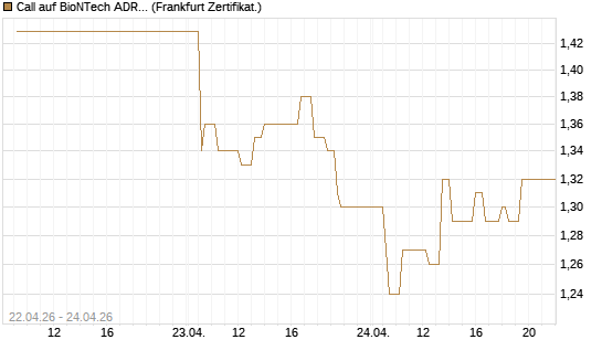 Call auf BioNTech ADR [UBS AG (London)] Chart