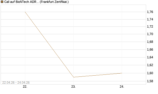 Call auf BioNTech ADR [UBS AG (London)] Chart