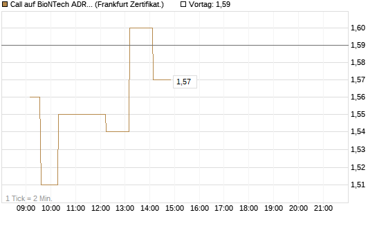 Call auf BioNTech ADR [UBS AG (London)] Chart