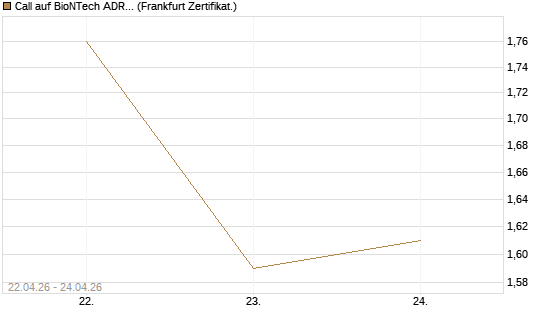 Call auf BioNTech ADR [UBS AG (London)] Chart