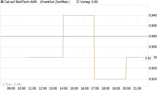 Call auf BioNTech ADR [Vontobel] Chart