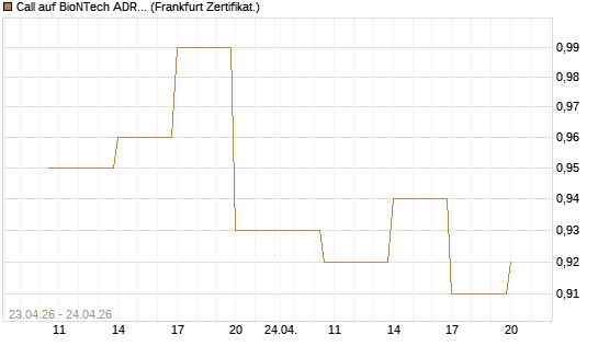 Call auf BioNTech ADR [Vontobel] Chart