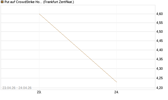 Put auf CrowdStrike Holdings Inc [Vontobel] Chart