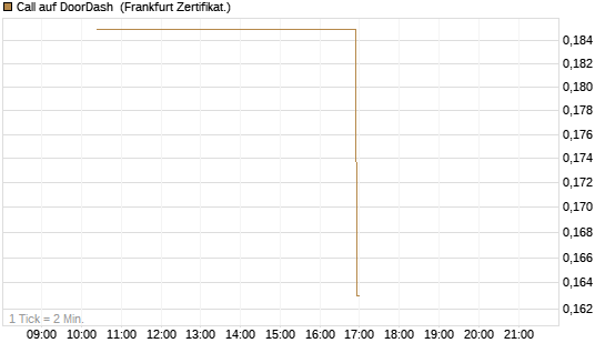 Call auf DoorDash [Vontobel] Chart