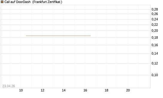 Call auf DoorDash [Vontobel] Chart