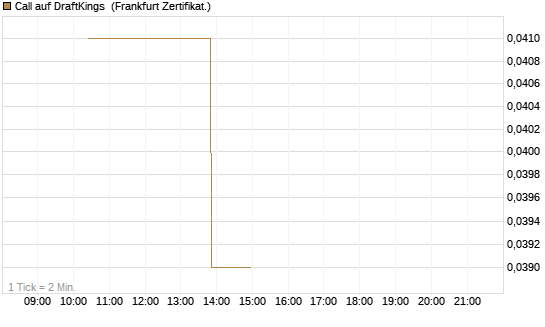 Call auf DraftKings [Vontobel] Chart