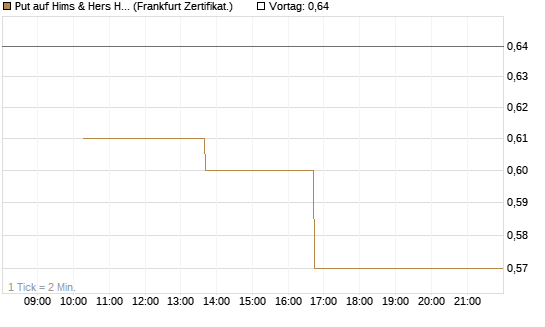 Put auf Hims & Hers Health Inc A [Vontobel] Chart