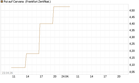 Put auf Carvana [Vontobel] Chart
