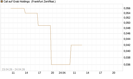 Call auf Grab Holdings [Vontobel] Chart