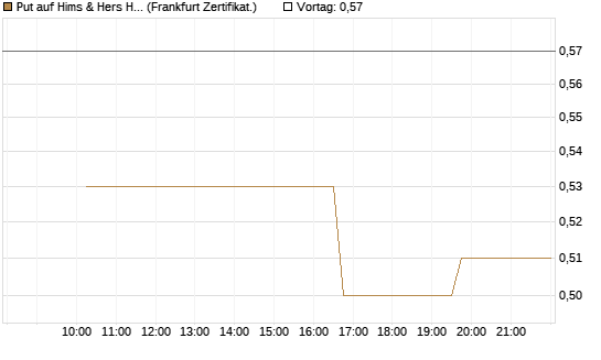 Put auf Hims & Hers Health Inc A [Vontobel] Chart