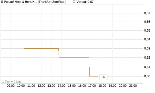 Put auf Hims & Hers Health Inc A [Vontobel] Chart
