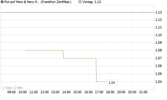 Put auf Hims & Hers Health Inc A [Vontobel] Chart